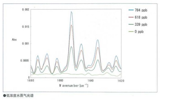 低浓度水蒸气红外光谱.jpg